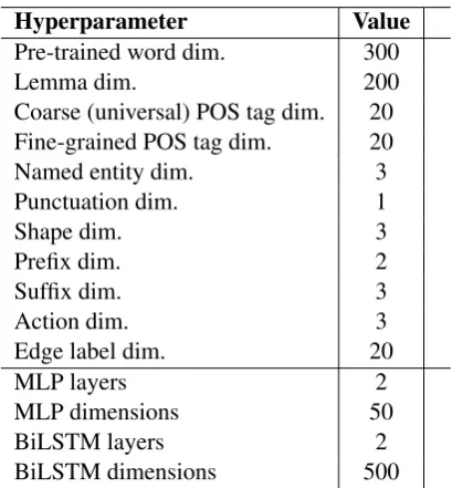 Table 1: Transition classiﬁer features.si: stack node i from the top. bi: buffer node i.xl, xr (xL, xR): x’s leftmost and rightmost children (par-ents)