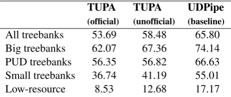 Table 3:Aggregated test LAS-F1 scores for our system(TUPA) and the baseline system (UDPipe 1.2).