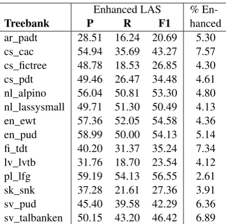 Table 5: Ablation LAS-F1 and Enhanced LAS-F1 on the En-glish EWT development and test set