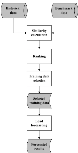 Fig. 1.  The framework of the proposed load forecasting model 