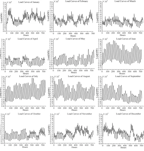 Fig. 2.  The load curves of different months 