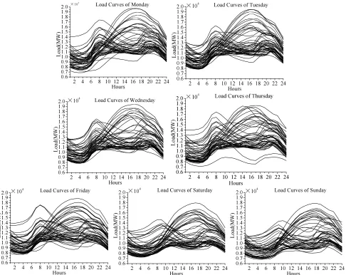 Fig. 3.  The load curves of different day types 