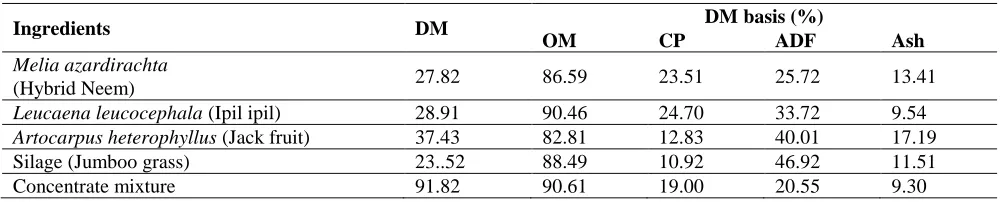 Table 1. Nutrient composition (%) of feed ingredients.  
