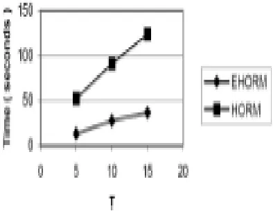 Figure 1: Runtime as a function of M   