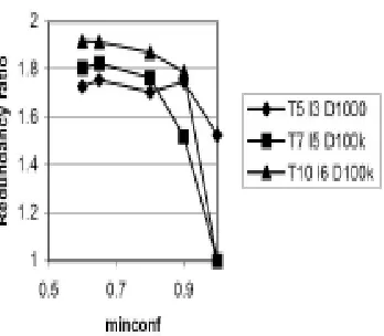 Figure 5: Redundancy ratio as a function of                mincon f   