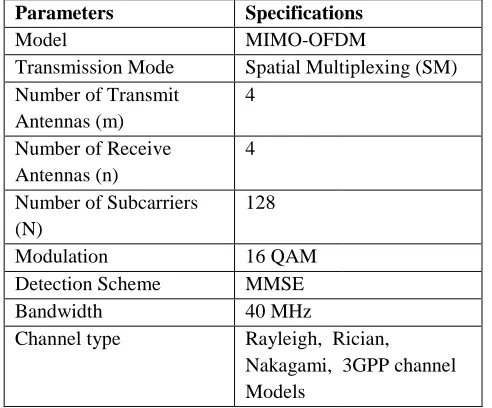 Fig. 5: Comparative analysis of BER vs Eb/No for Fig. 5: Comparative analysis of BER vs Eb/No for MIMO-OFDM-SM system under various Wireless channel Environment SM system under various Wireless 
