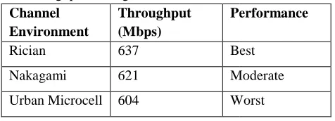 Fig. 6: Comparative analysis of Throughput vs Eb/No for MIMO-OFDM-SM system under various Wireless ive analysis of Throughput vs Eb/No for SM system under various Wireless channel 
