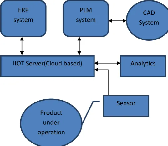 Figure 3 : IOT with PLM System 
