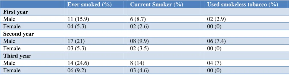 Table 3: Smoking habit among medical students according to gender; (n=145), second year (n=138) and third year (n=121) students