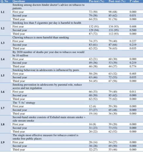 Table 4: Pre and post-test knowledge assessment of first year (n=145), second year (n=138) and third year (n=121) students
