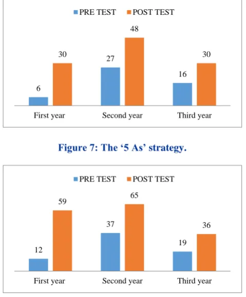 Figure 7: The ‘5 As’ strategy. 
