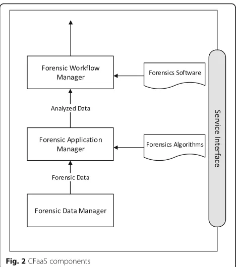 Fig. 2 CFaaS components