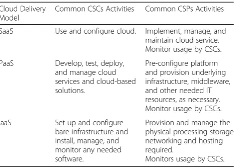 Table 1 A comparison of typical cloud delivery model controllevels