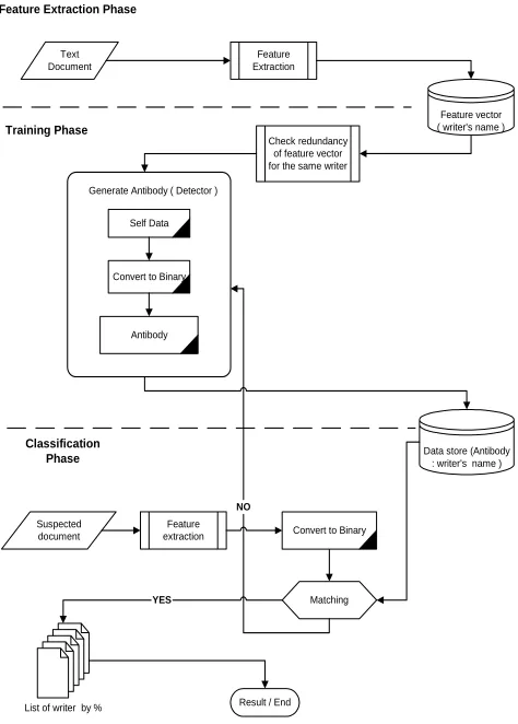 Figure 3 :  A Proposed AIS Framework in Writer Identification  