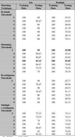 Table 1 : Results of Different Matching Rules for Iris Data and Pendigit  