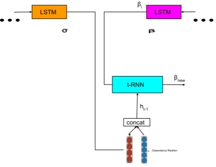 Figure 5: Buffer word’s embedding update basedon left move. Inputs are old embeddings obtainedfrom Table 3.3