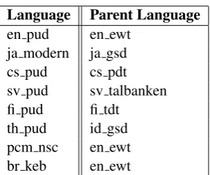 Table 4: Our parent choices in languages withouttrain data