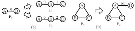 Fig. 1.two types of graph evolutions