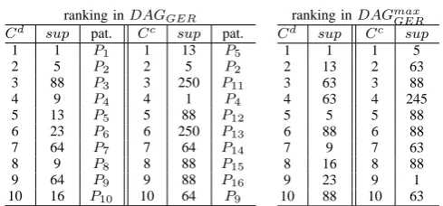 Fig. 7.Time patterns having high centrality