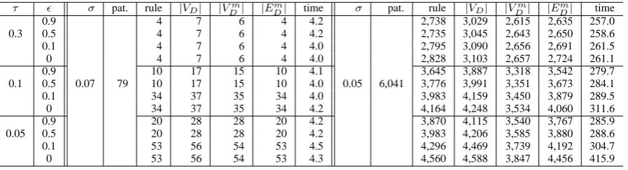 Fig. 8.Examples of graph evolutions represented in two DAGs