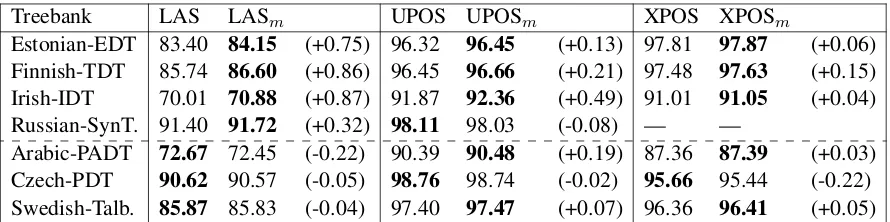 Table 2: LAS, UPOS and XPOS scores for seven parsers trained with and without tagger predicting theadditional morphological information