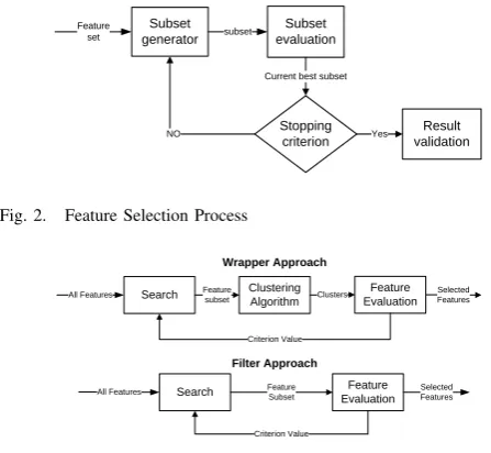 Fig. 2.Feature Selection Process