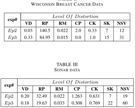 Fig. 5.SVM Rate Comparisons