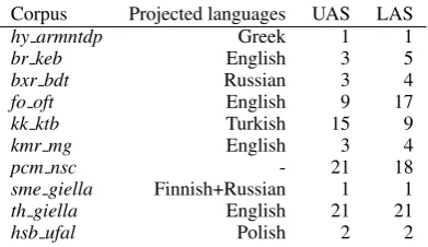 Table 1:Ofﬁcial experiment results for each corpus, where tr (Treebank), mu (Multilingual) and el(ELMo) in the column Method denote the feature representation methods used (see Section 2 and 3).