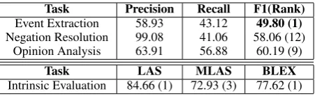 Table 4: Ofﬁcial evaluation results on three EPEtask (see https://goo.gl/3Fmjke).