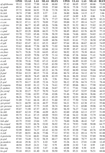 Table 5: POS tagging accuracies of different models on CS evaluation set. SP =stack-prop.