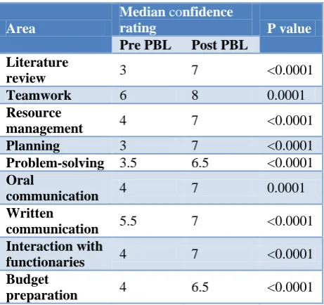 Table 1: Results of Wilcoxon’s signed rank test for confidence rating before and after PBL