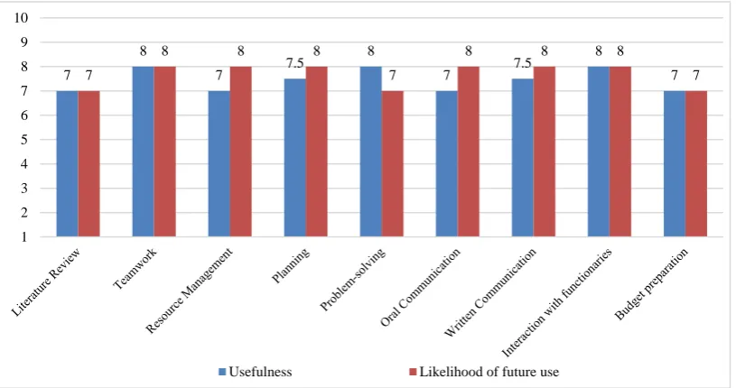 Table 2: Results of Mann-Whitney U tests on confidence ratings (1-10) by Involvement score across broad PBL areas
