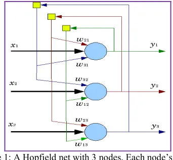 Figure 1: A Hopfield net with 3 nodes. Each node’s output  is fed-back to all other nodes
