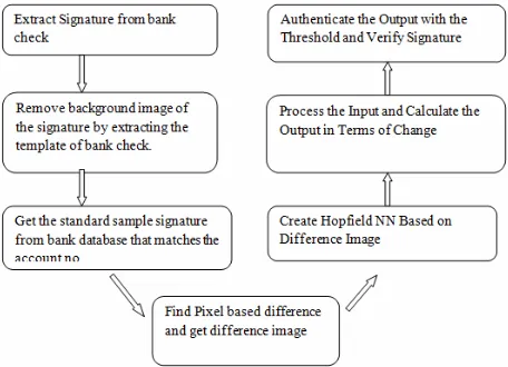 Figure 2: Overall processing of proposed Signature verification system based on HNN.  