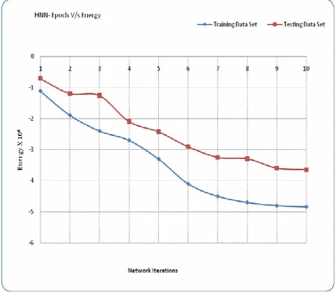 Table 2: Hopfield Neural Network energy values for the 