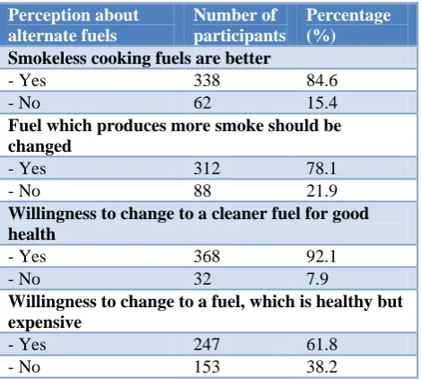 Table 3: Table showing user’s perception about alternate fuel usage. 