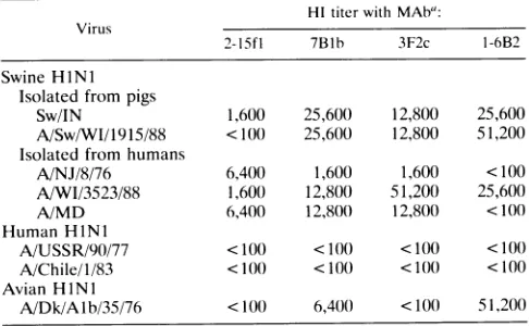 TABLE 2. Antigenic reactivities of influenza A (HINI) virusesisolated from swine and humans with postinfection ferretserum against swine influenza viruses