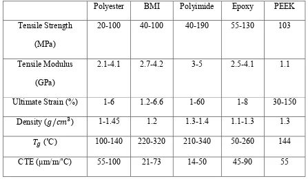 Table 2.1: Properties of several FRP matrix material (Benin et al. 2015). 