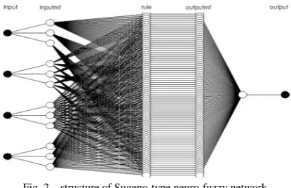 Fig. 2.   structure of Sugeno-type neuro-fuzzy network 