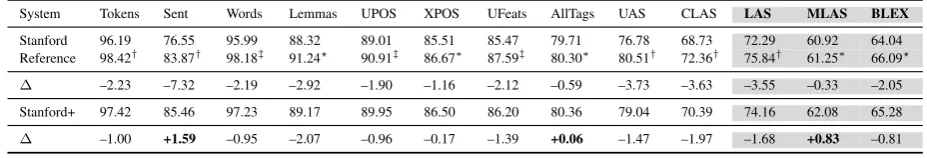 Table 1: Evaluation results (F1) on the test set, on all treebanks and big treebanks only