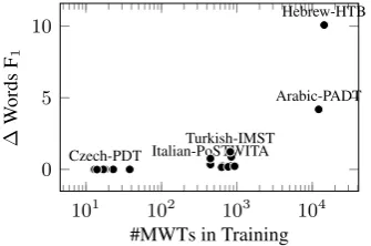 Table 3: Ablation results for the tokenizer. Allmetrics in the table are macro-averaged dev F1.