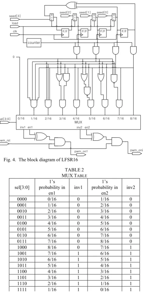 Fig. 4.  The block diagram of LFSR16 