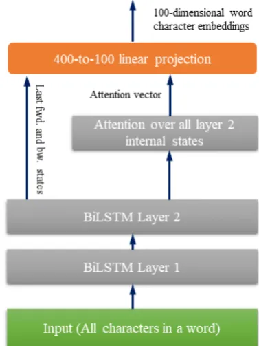 Figure 1: Word Character network for computingcharacter-level features