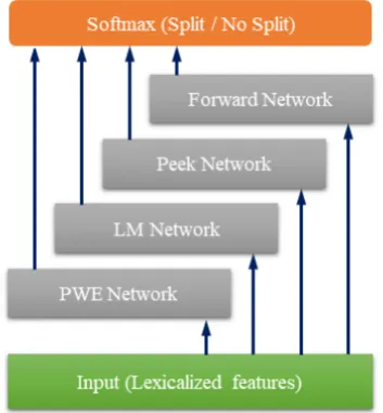 Figure 2: Tokenization and Sentence Splitting