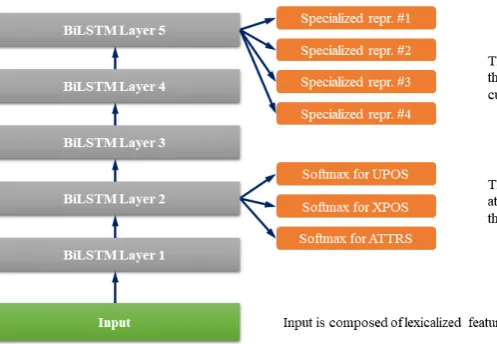 Figure 3: Parser architecture