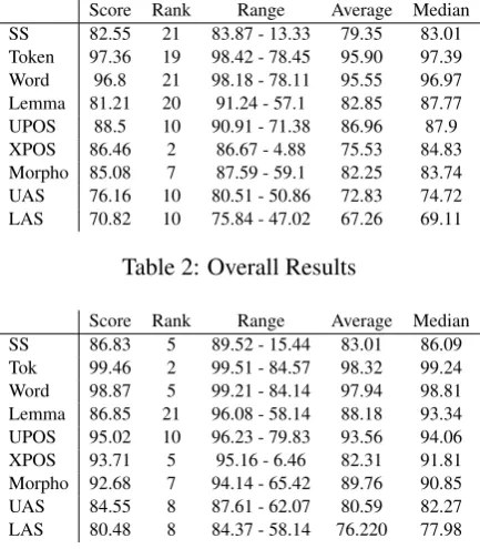Table 2: Overall Results