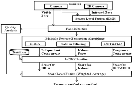 Figure 1 Person Authentication System 