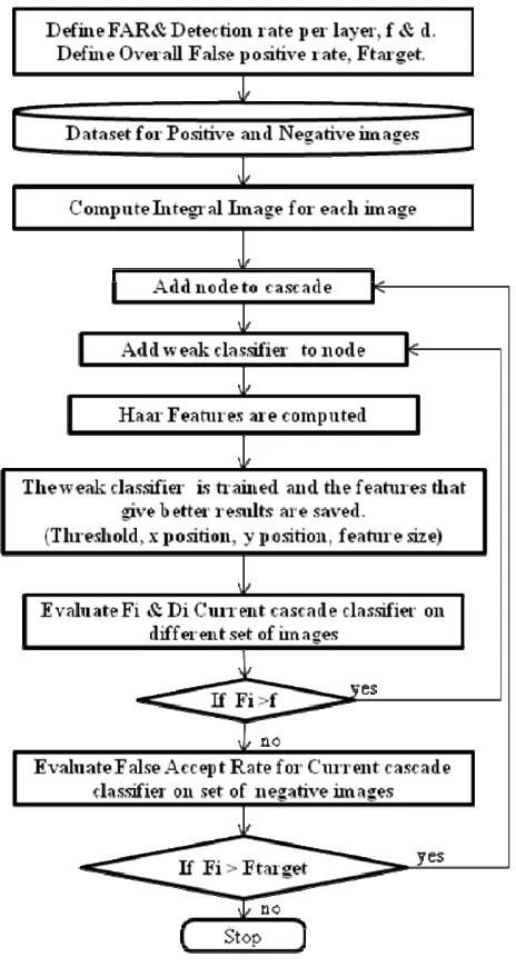 Figure 4.Flowchart for construction of cascaded AdaBoost Classifier 