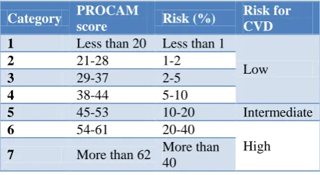 Table 1: Scoring to assess cardiovascular risk among study participants. 