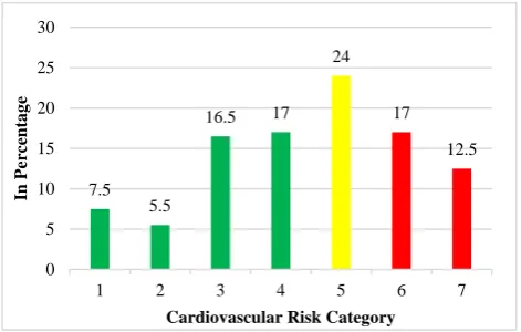 Figure 1: Distribution of study participants into cardiovascular risk categories as per PROCAM score